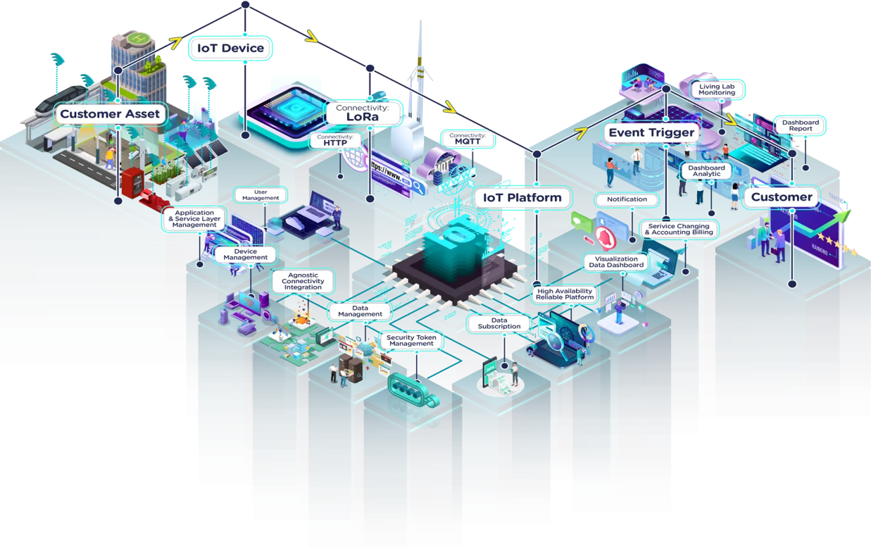 ISI Teknologi IoT Platform Background